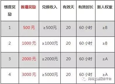 快手刷礼物100w主播是多少人民币,快手等级价格表,快手刷礼物100w是多少人民币