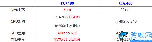 骁龙sdm460八核处理器怎么样,有关处理器的性能比对讲解