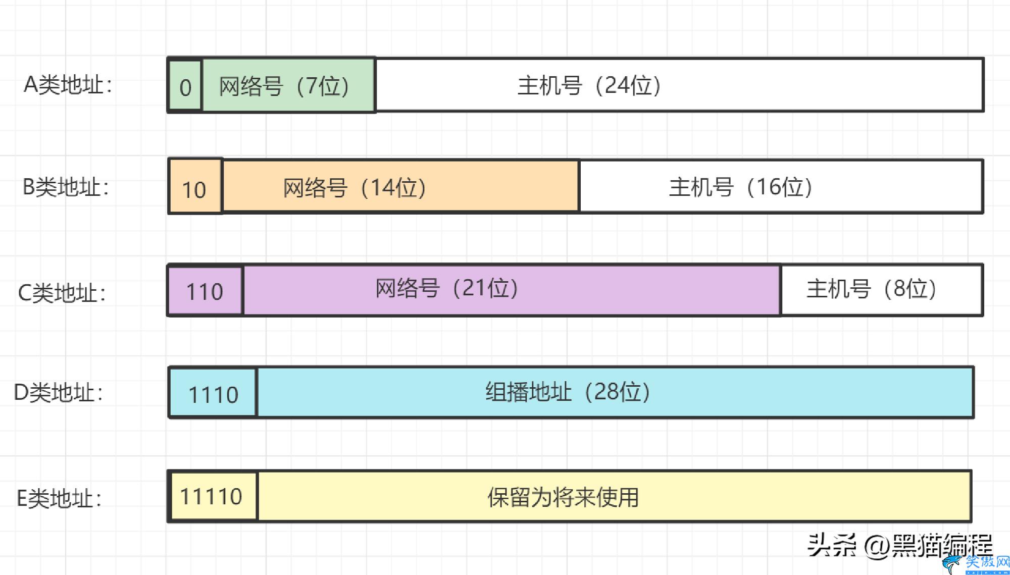 电脑如何查看ip地址子网掩码,一文详解计算机网络IP地址和子网掩码