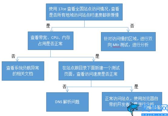 无法访问此网站连接已重置怎么办,网站无法访问了解决方法