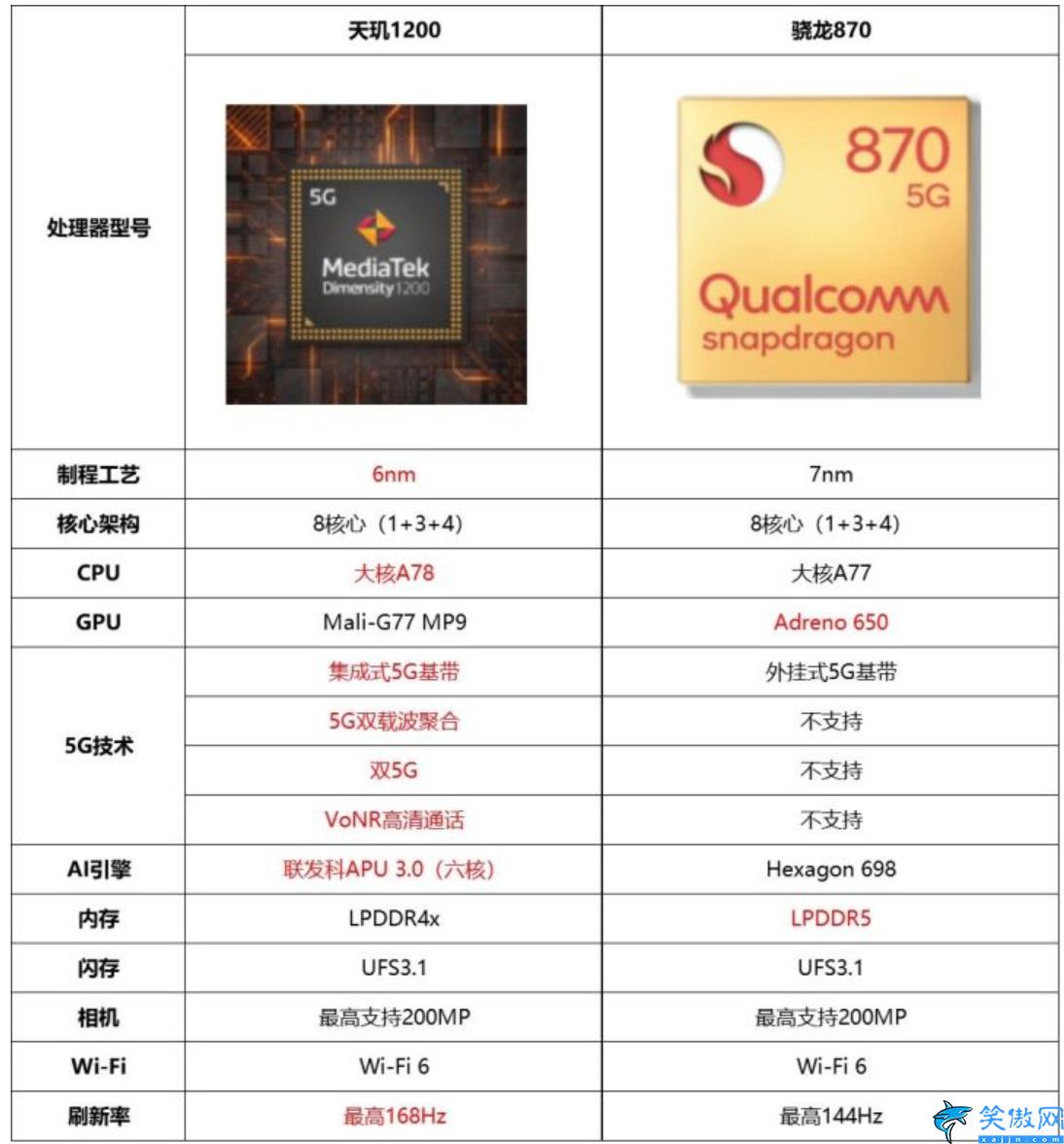 天玑1200功耗是多少瓦,天玑1200不足与优势