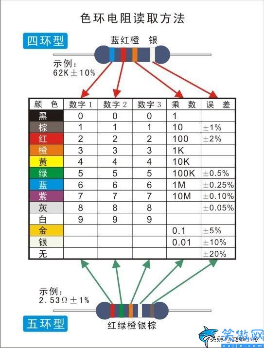 电阻值怎么算公式,电阻基础与色环阻值计算