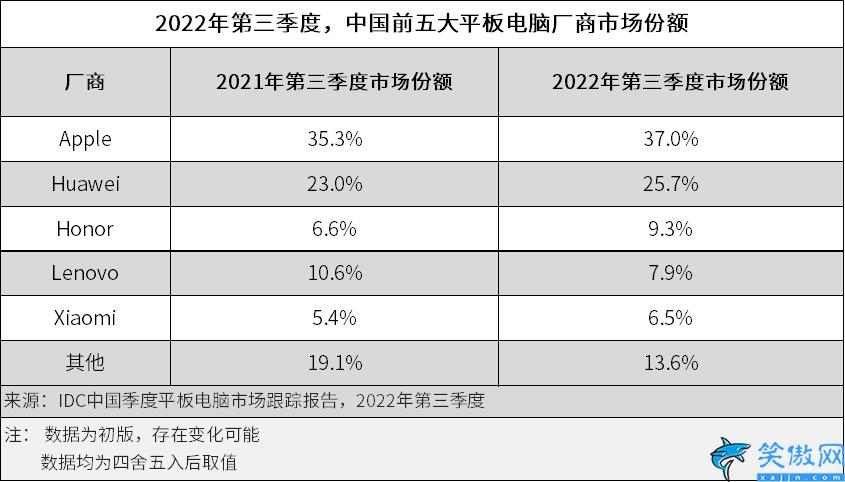 国产平板电脑十大排名2022(盘点2022年最受欢迎的平板)(图1)