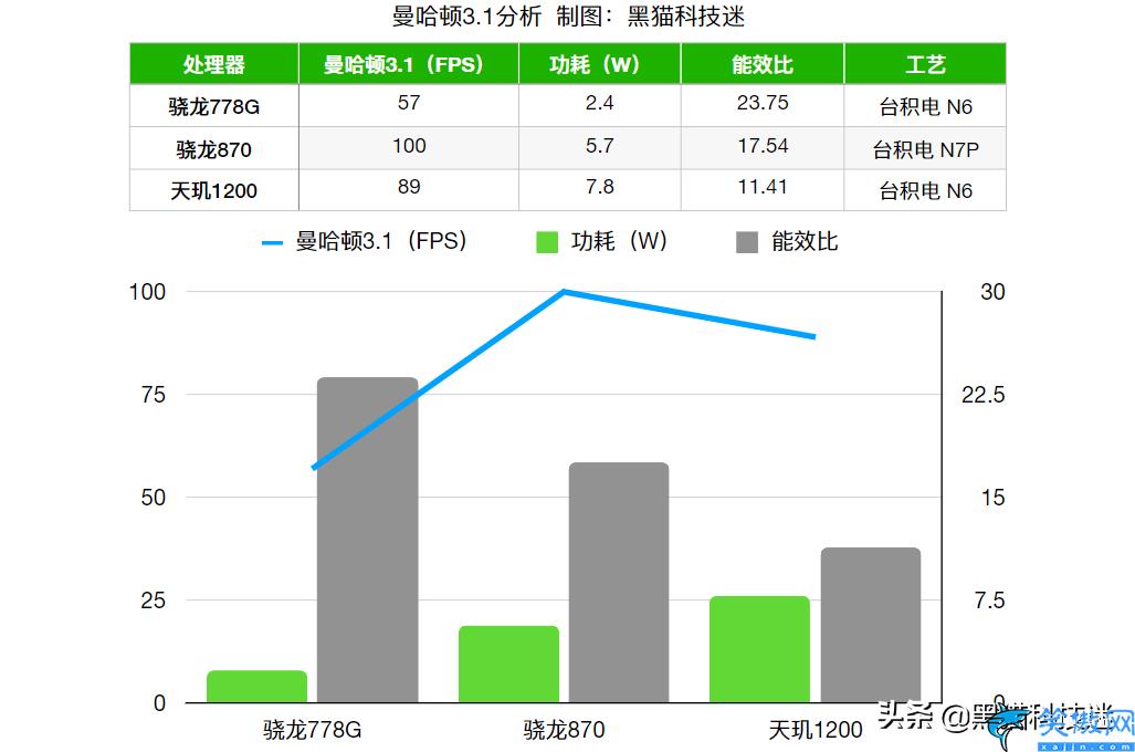 天玑1200功耗是多少瓦,天玑1200性能与功耗