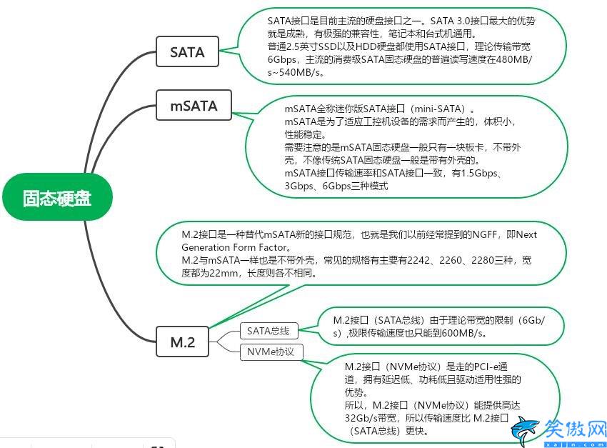 怎么看固态硬盘是哪个盘,辨别电脑固态硬盘的方法