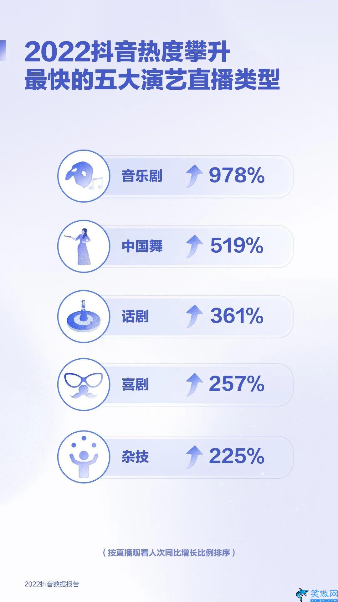 抖音2022年用户数据,2022抖音数据报告
