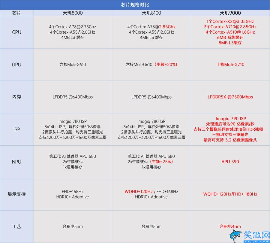 天玑9000和骁龙870哪个好,玑8000和天玑9000性能实测