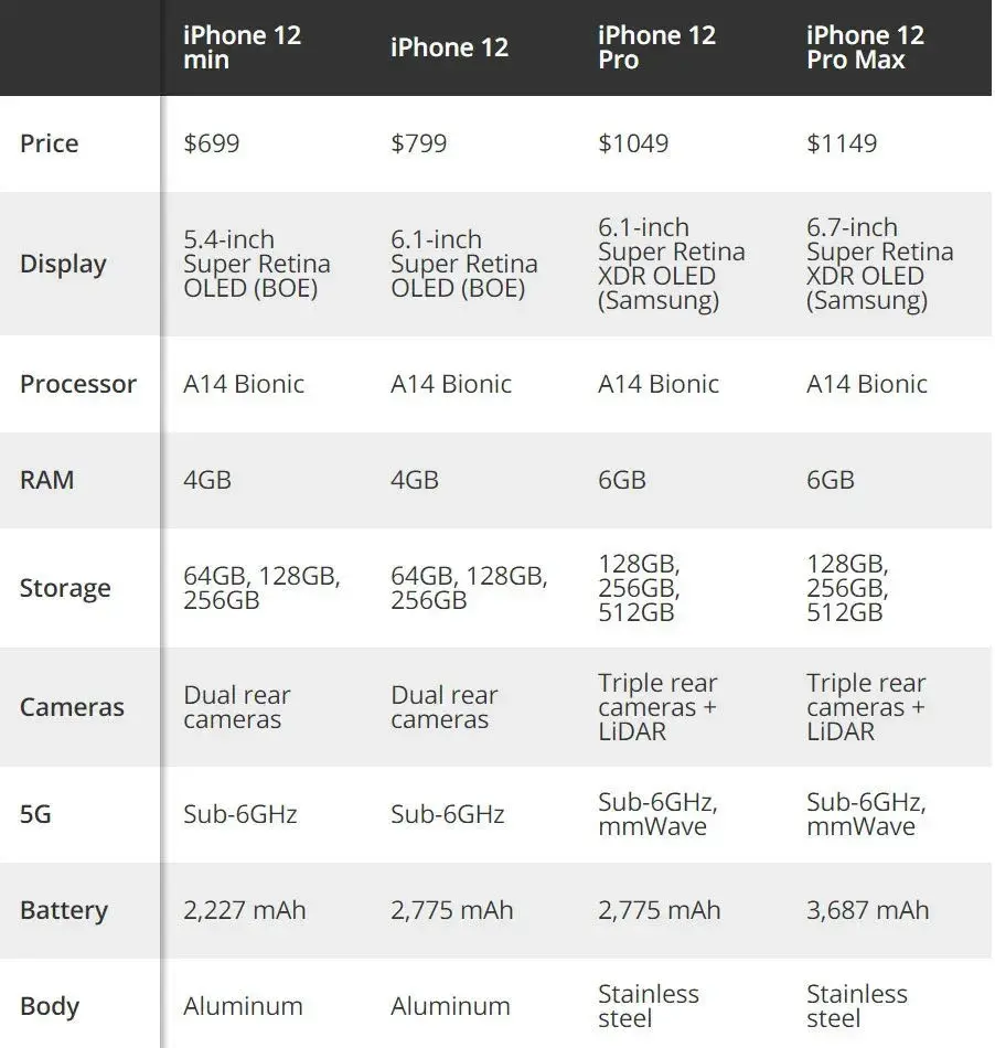 苹果12参数及配置,iPhone 12 系列售价、配置确认