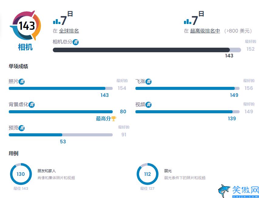 拍照最好的手机推荐排行榜,拍照最好十大手机排行新鲜出炉