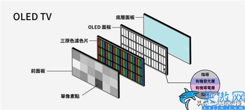 qled和oled电视哪个更好,OLED和QLED对比及购选建议