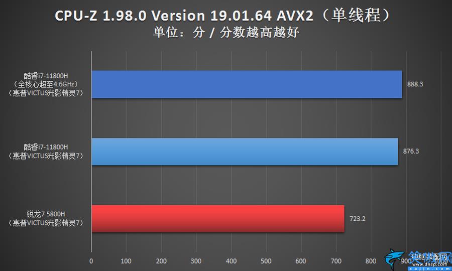 r7和i7哪个性能更强,i7对比R7,原来它才是强者