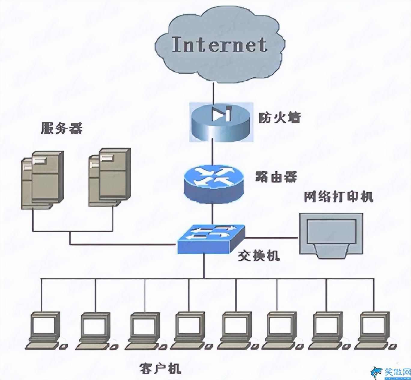 路由器交换机怎么连接,图解交换机与路由器组网教程