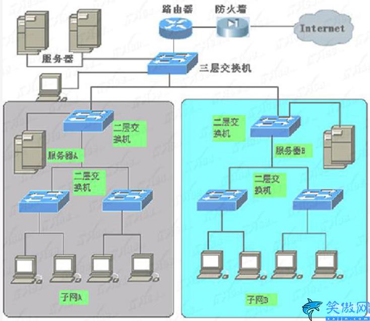 路由器交换机怎么连接,图解交换机与路由器组网教程