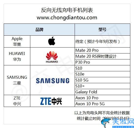 无线反向充电有哪几款手机,反向无线充电4大手机品牌推出10款机型
