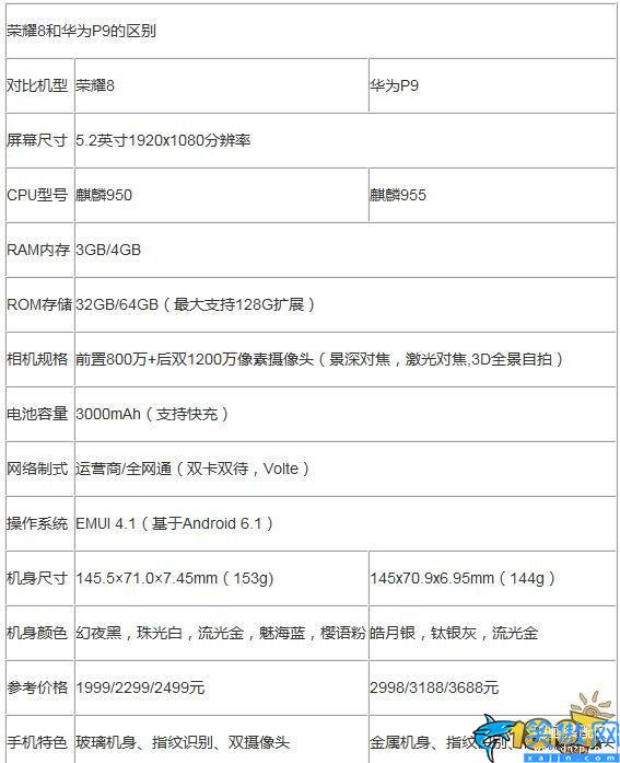 华为p9和荣耀8哪个好一点,华为P9和荣耀8对比