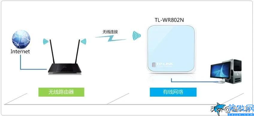 无线路由器中继模式的设置,路由器的几种工作模式