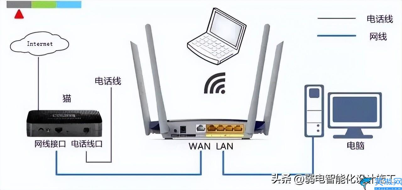 用路由器怎么连接网络,新手设置路由器上网的方法汇总