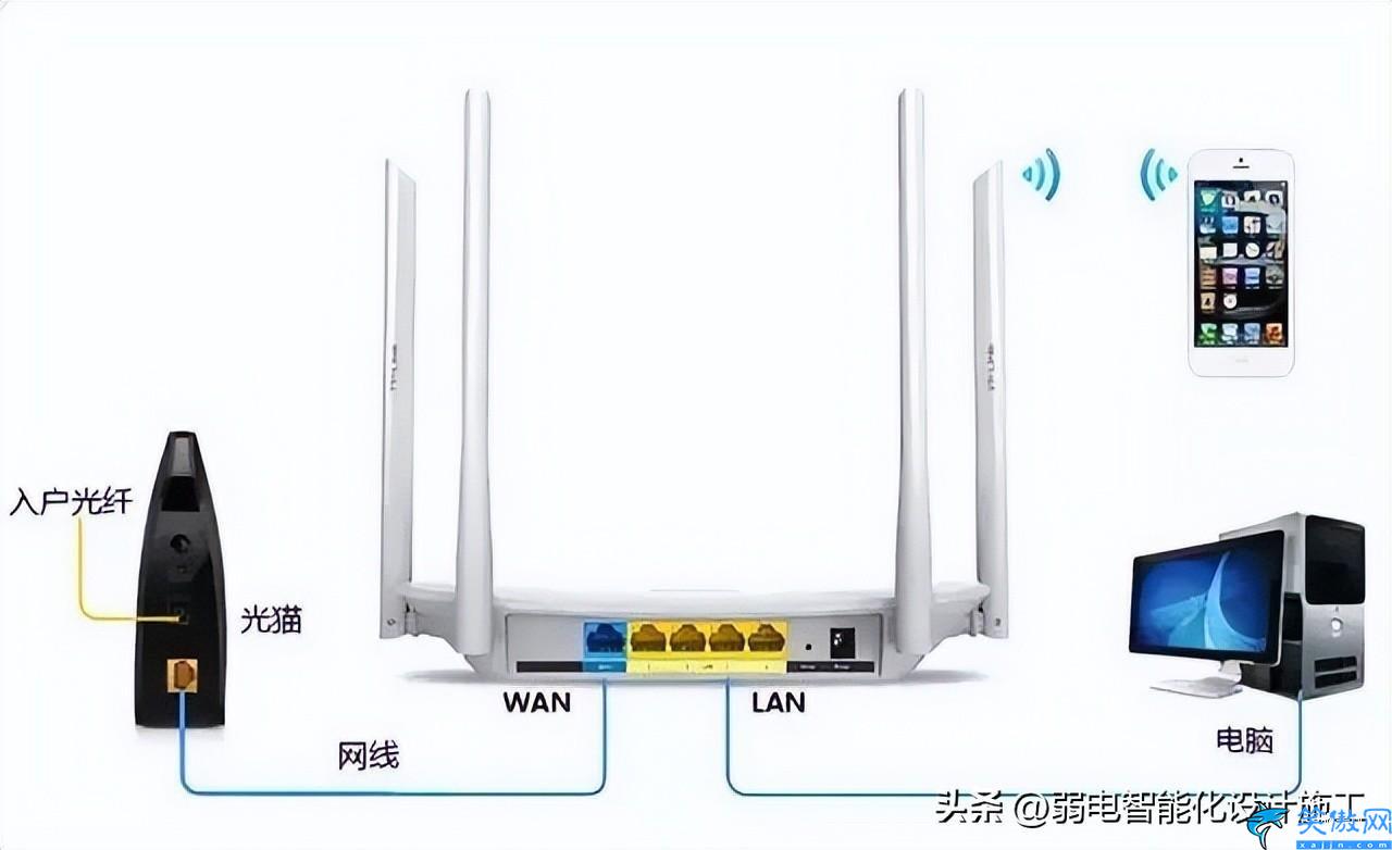 用路由器怎么连接网络,新手设置路由器上网的方法汇总