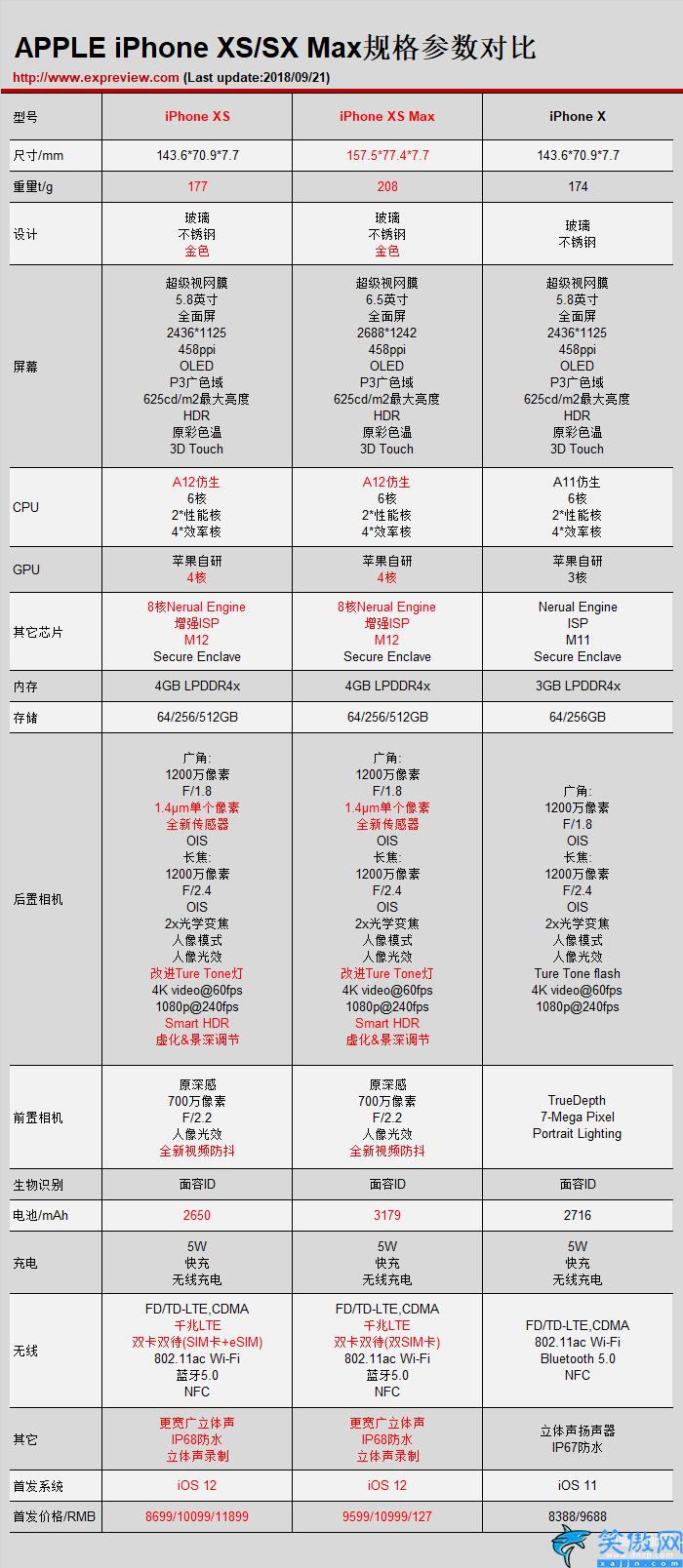 苹果xs和xsmax哪个值得入手,iPhone XS/XS Max评测