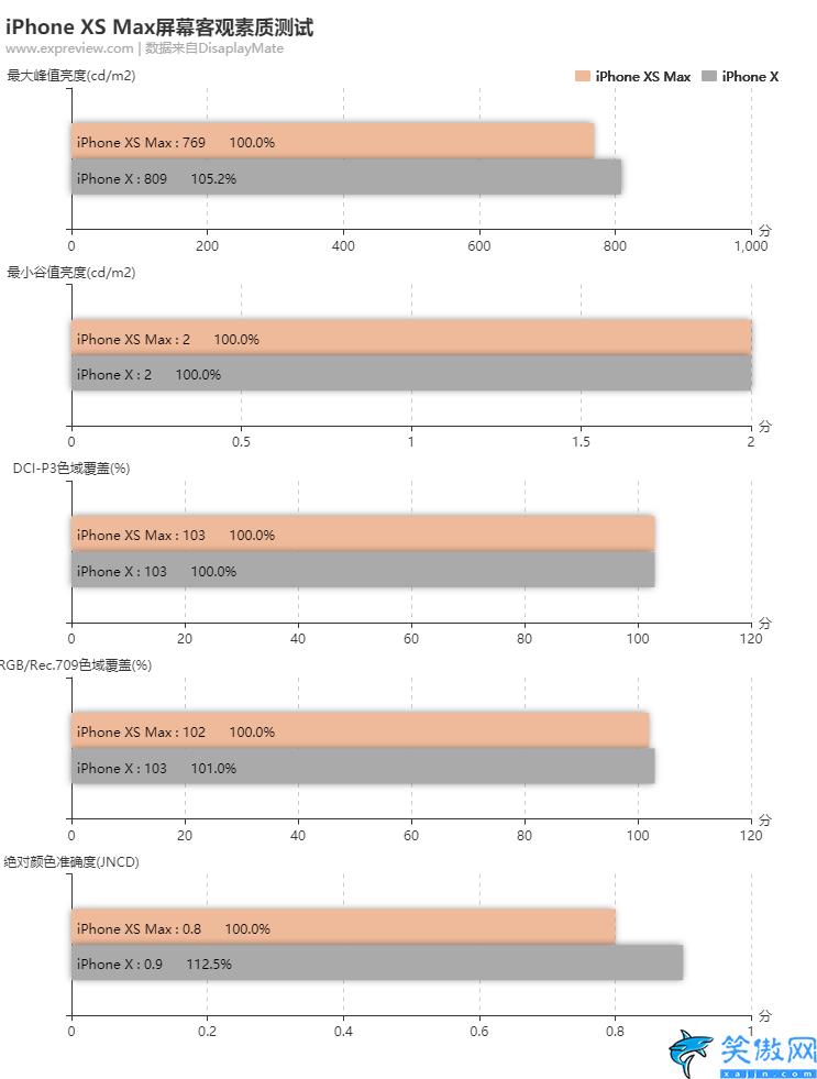 苹果xs和xsmax哪个值得入手,iPhone XS/XS Max评测