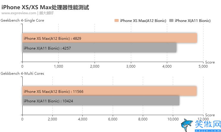 苹果xs和xsmax哪个值得入手,iPhone XS/XS Max评测