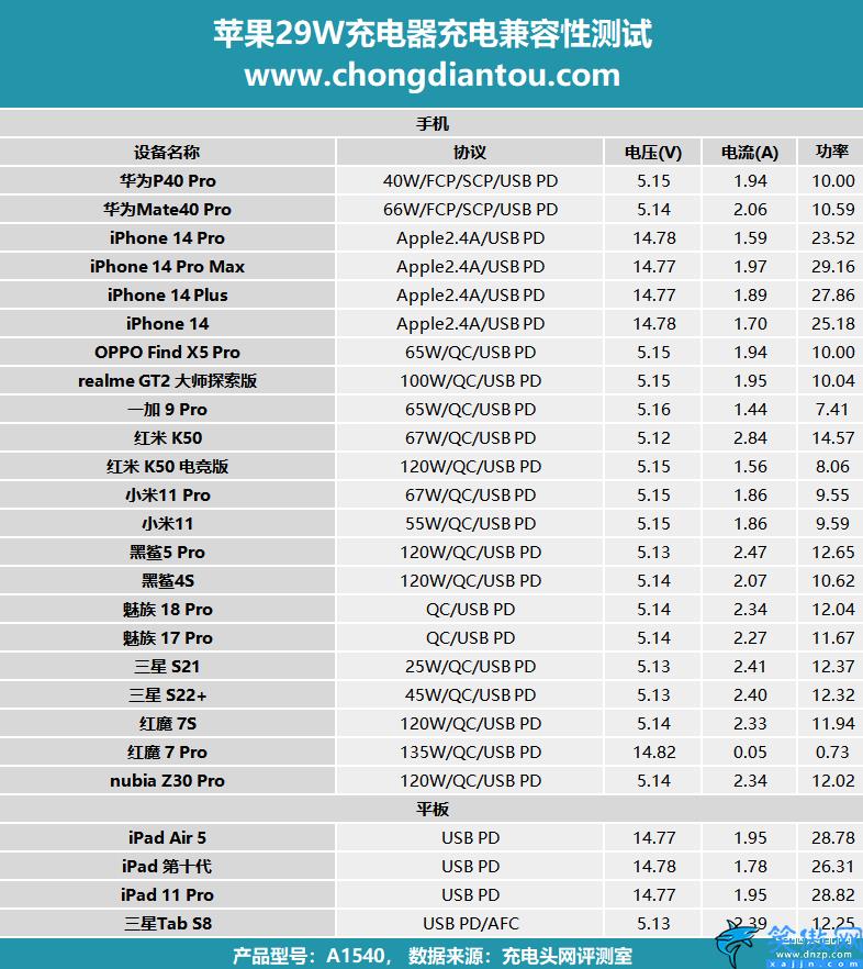 苹果原装充电器多少w,14.5V档位的苹果29W充电兼容性测试