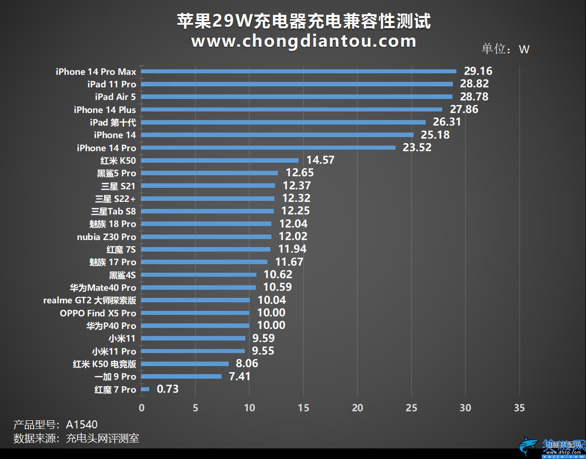 苹果原装充电器多少w,14.5V档位的苹果29W充电兼容性测试