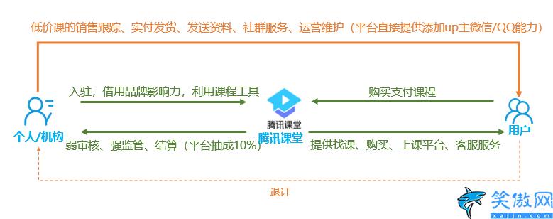 学浪入驻条件和收费是多少,三种职业教育平台型运作模式深度分析