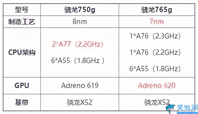 高通骁龙765g处理器怎么样 ,骁龙765G性能分析