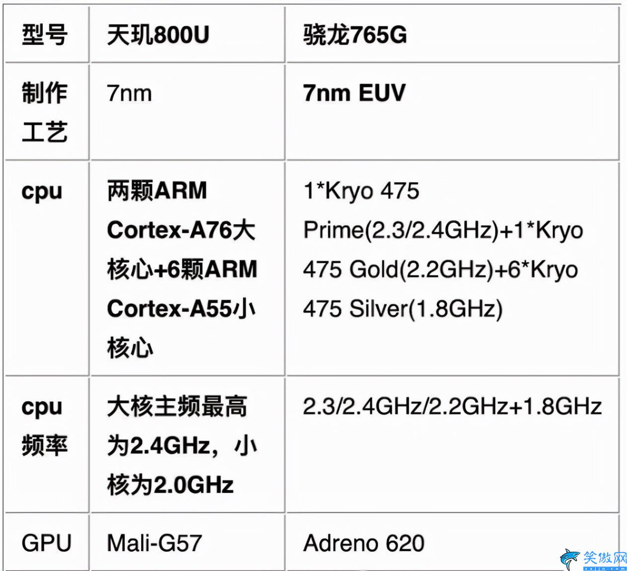 高通骁龙765g处理器怎么样 ,骁龙765G性能分析