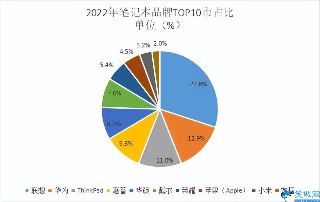 笔记本电脑品牌排行榜推荐,性价比最高的前10款笔记本