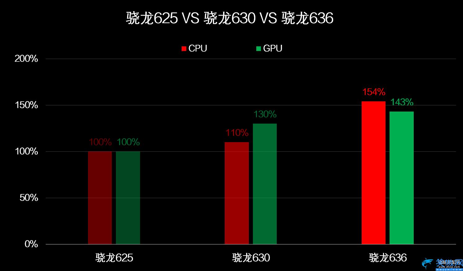 骁龙636性能怎么样,通骁龙636解析: