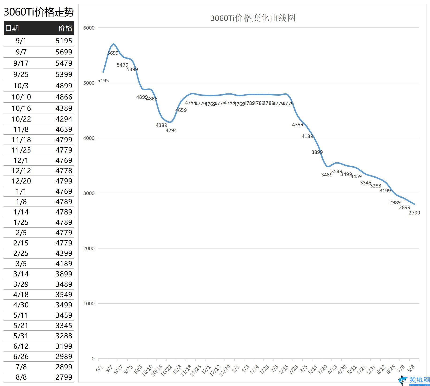 显卡原价图表,2023年1月显卡价格一览