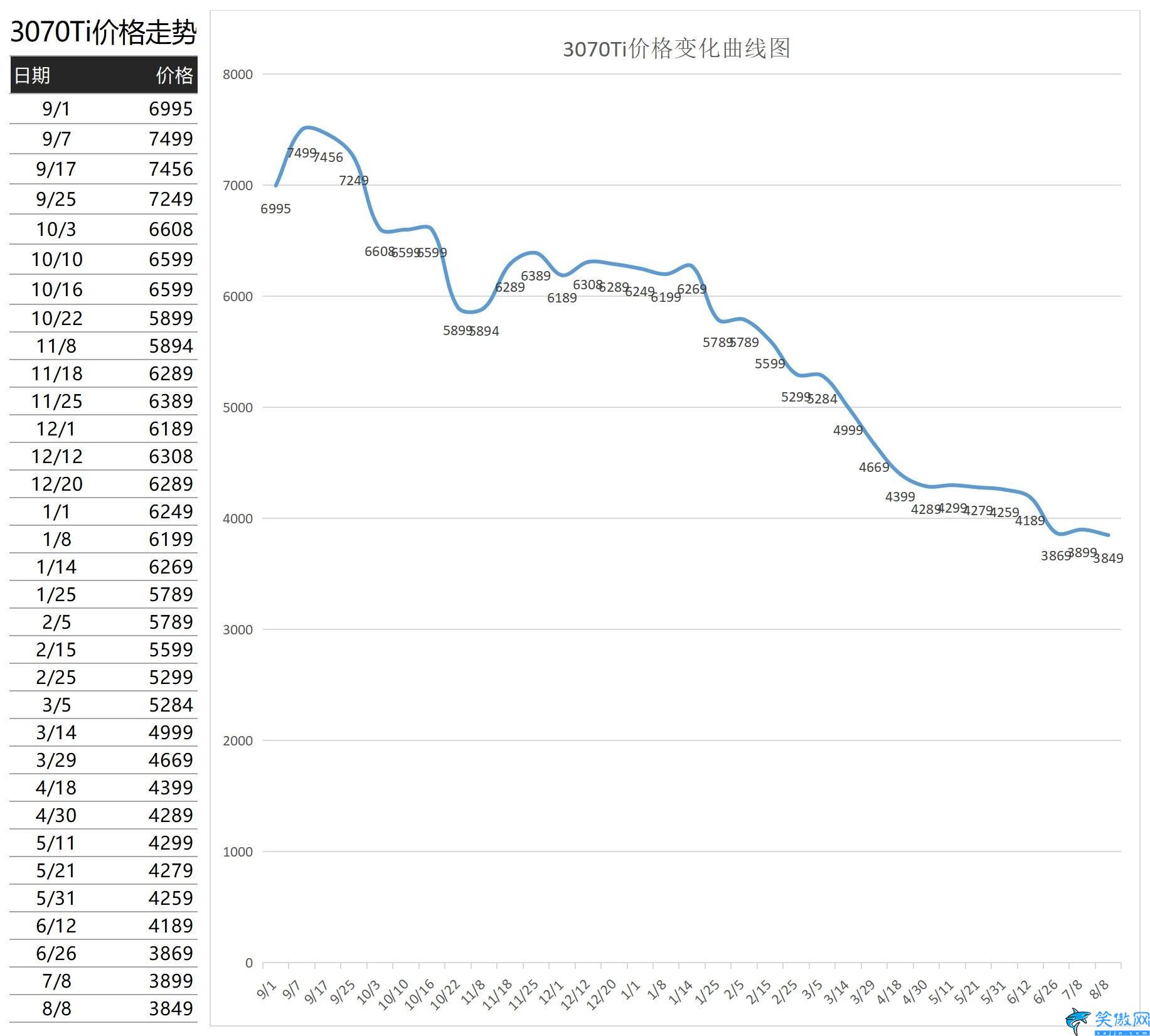 显卡原价图表,2023年1月显卡价格一览