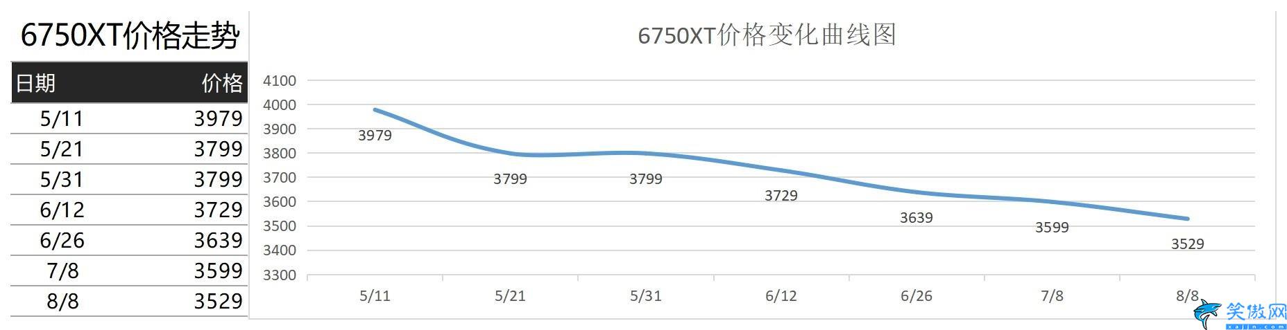 显卡原价图表,2023年1月显卡价格一览