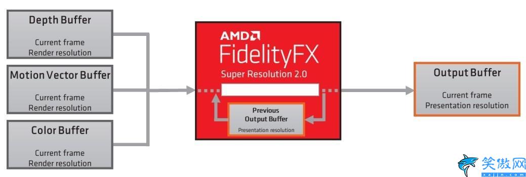 FSR 2.0是什么,AMD FSR 2.0功能体验