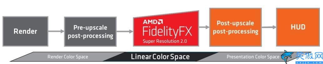 FSR 2.0是什么,AMD FSR 2.0功能体验