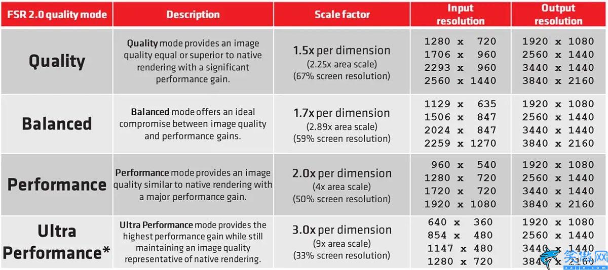 FSR 2.0是什么,AMD FSR 2.0功能体验