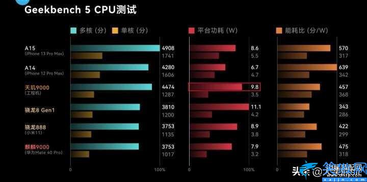 麒麟9000l性能怎么样, 华为麒麟9000L跑分出炉