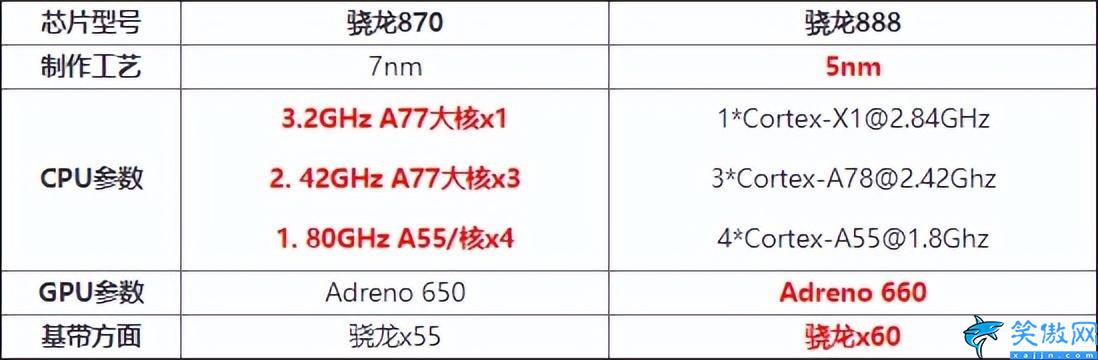 骁龙888和870哪个好,骁龙888vs骁龙870,功耗决定胜负