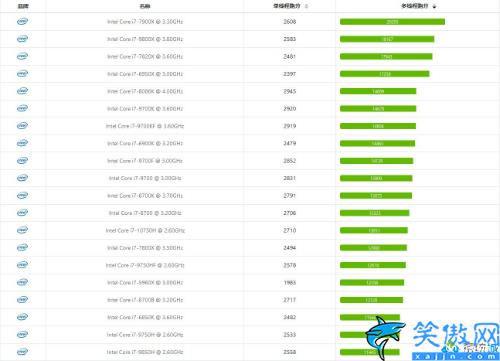 i7系列cpu排名,i7处理器性能排行榜
