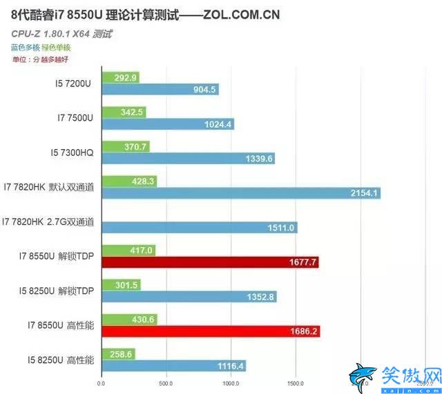 i78550u是什么档次,8代移动酷睿i7 8550U测试