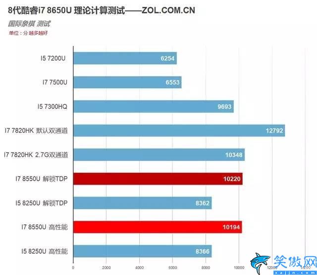 i78550u是什么档次,8代移动酷睿i7 8550U测试