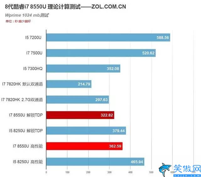 i78550u是什么档次,8代移动酷睿i7 8550U测试