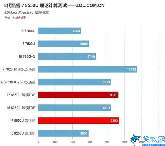 i78550u是什么档次,8代移动酷睿i7 8550U测试