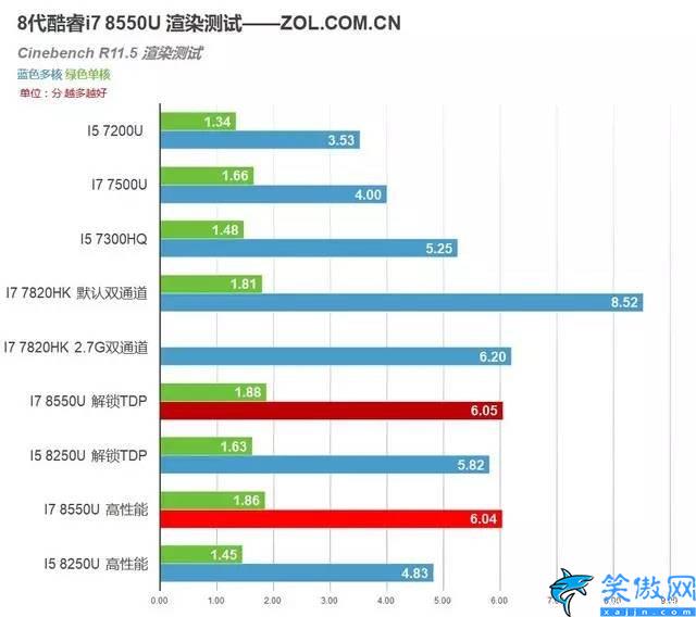 i78550u是什么档次,8代移动酷睿i7 8550U测试