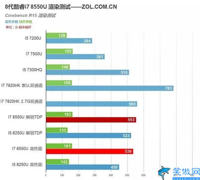 i78550u是什么档次,8代移动酷睿i7 8550U测试