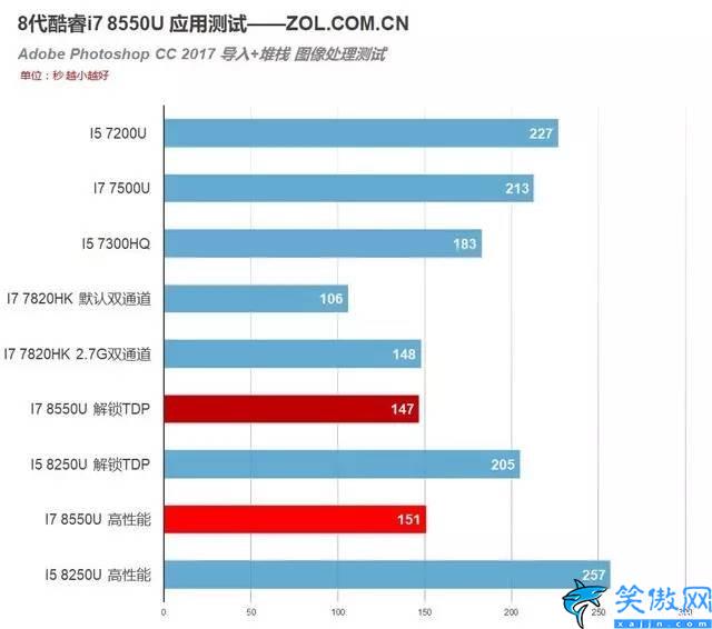 i78550u是什么档次,8代移动酷睿i7 8550U测试