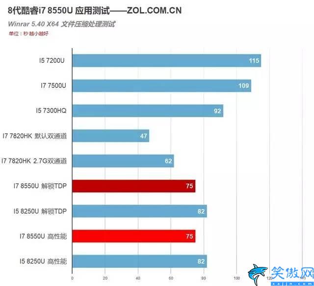 i78550u是什么档次,8代移动酷睿i7 8550U测试