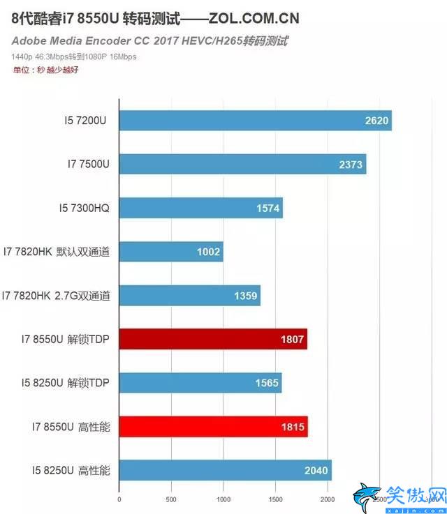 i78550u是什么档次,8代移动酷睿i7 8550U测试